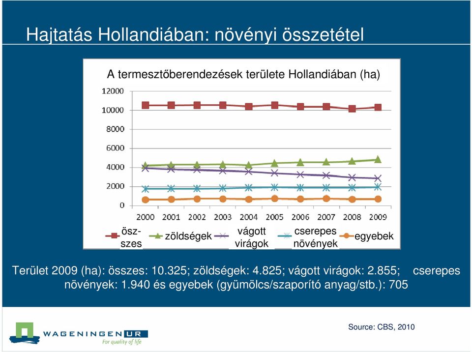 Terület 2009 (ha): összes: 10.325; zöldségek: 4.825; vágott virágok: 2.