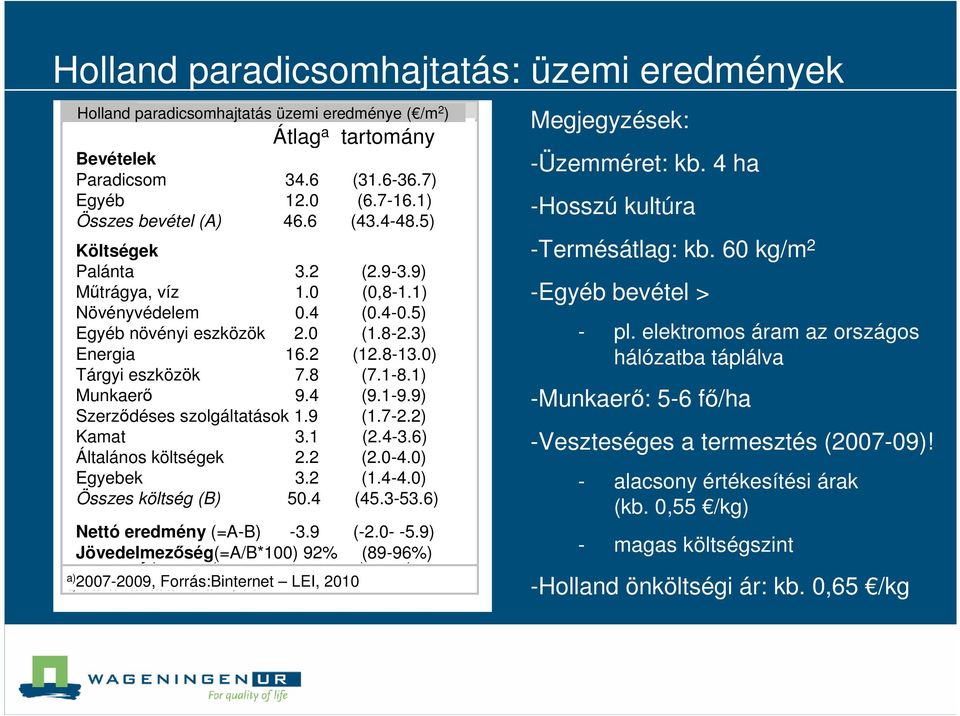 9) (2.9-3.9) Fertilizers, Mőtrágya, incl víz water 1.0 1.0 (0.8-1.1) (0,8-1.1) Crop Növényvédelem protection 0.4 0.4 (0.4-0.5) Other Egyéb crops növényi assets eszközök 2.0 (1.8-2.