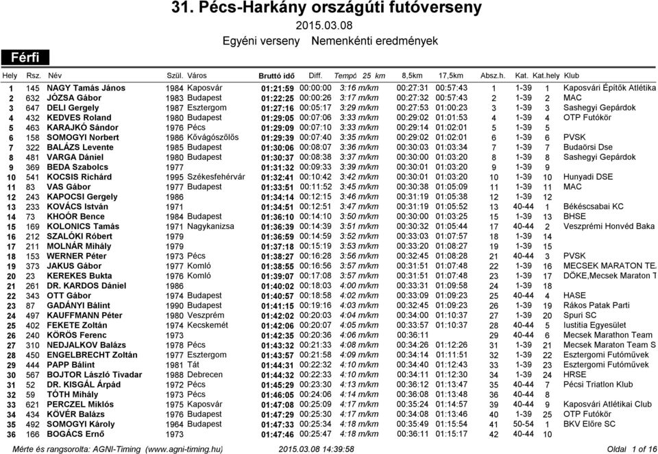00:57:43 2 1-39 2 MAC 3 647 DELI Gergely 1987 Esztergom 01:27:16 00:05:17 3:29 m/km 00:27:53 01:00:23 3 1-39 3 Sashegyi Gepárdok 4 432 KEDVES Roland 1980 Budapest 01:29:05 00:07:06 3:33 m/km 00:29:02