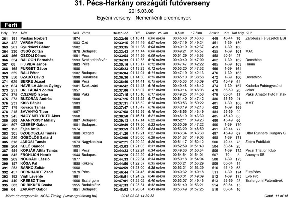 159 363 201 Gyurkóczi Gábor 1982 02:33:35 01:11:35 6:08 m/km 00:49:19 01:42:37 453 1-39 160 364 330 OSSÓ Zoltán 1976 Budapest 02:33:43 01:11:44 6:08 m/km 00:49:21 01:45:57 455 1-39 161 MAC 365 466