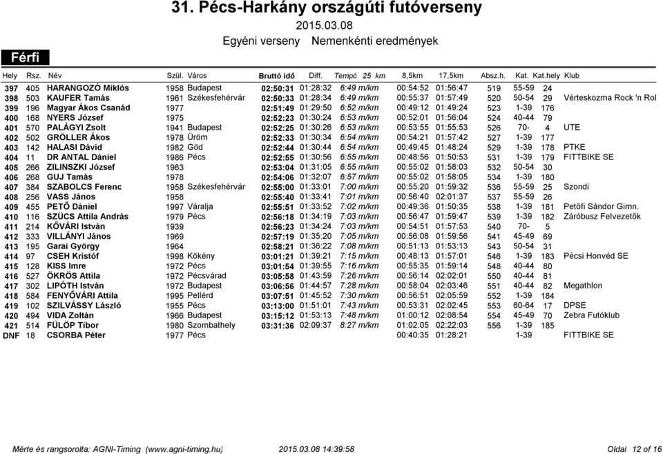 29 Vérteskozma Rock 'n Roll Futás 399 196 Magyar Ákos Csanád 1977 02:51:49 01:29:50 6:52 m/km 00:49:12 01:49:24 523 1-39 176 400 168 NYERS József 1975 02:52:23 01:30:24 6:53 m/km 00:52:01 01:56:04
