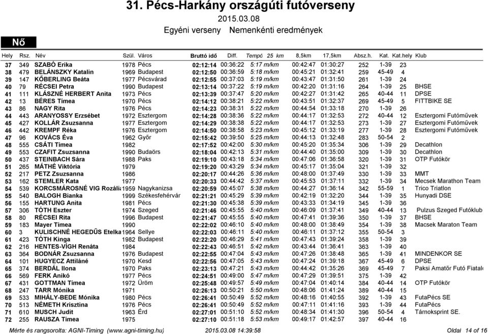 KŐBERLING Beáta 1977 Pécsvárad 02:12:55 00:37:03 5:19 m/km 00:43:47 01:31:50 261 1-39 24 40 79 RÉCSEI Petra 1990 Budapest 02:13:14 00:37:22 5:19 m/km 00:42:20 01:31:16 264 1-39 25 BHSE 41 111 KLÁSZNÉ