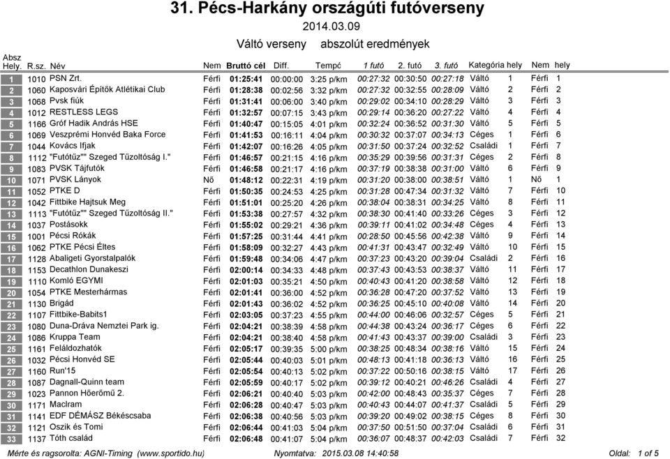 Pvsk fiúk Férfi 01:31:41 00:06:00 3:40 p/km 00:29:02 00:34:10 00:28:29 Váltó 3 Férfi 3 4 1012 RESTLESS LEGS Férfi 01:32:57 00:07:15 3:43 p/km 00:29:14 00:36:20 00:27:22 Váltó 4 Férfi 4 5 1166 Gróf