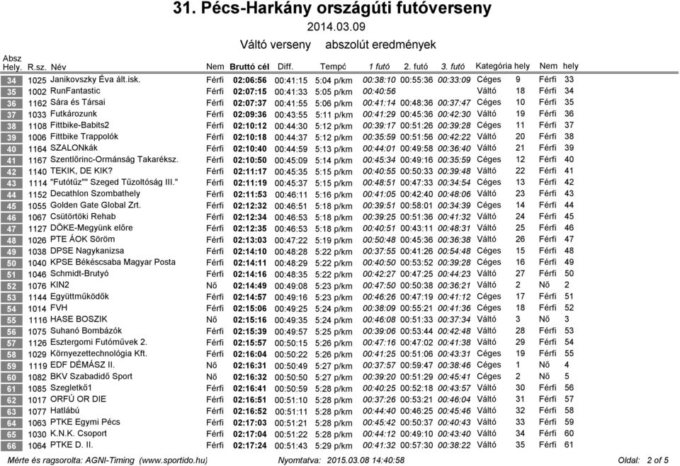 00:41:55 5:06 p/km 00:41:14 00:48:36 00:37:47 Céges 10 Férfi 35 37 1033 Futkározunk Férfi 02:09:36 00:43:55 5:11 p/km 00:41:29 00:45:36 00:42:30 Váltó 19 Férfi 36 38 1108 Fittbike-Babits2 Férfi