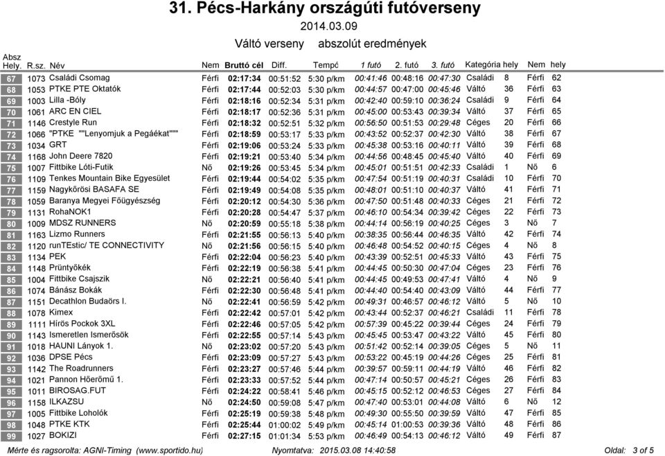 00:47:00 00:45:46 Váltó 36 Férfi 63 69 1003 Lilla -Bóly Férfi 02:18:16 00:52:34 5:31 p/km 00:42:40 00:59:10 00:36:24 Családi 9 Férfi 64 70 1061 ARC EN CIEL Férfi 02:18:17 00:52:36 5:31 p/km 00:45:00