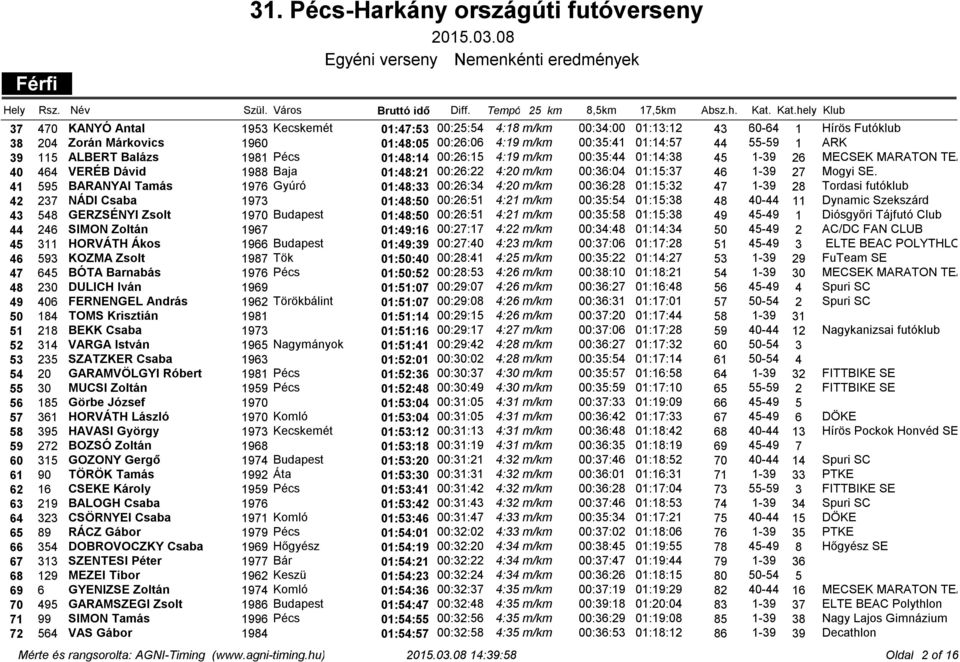 39 115 ALBERT Balázs 1981 Pécs 01:48:14 00:26:15 4:19 m/km 00:35:44 01:14:38 45 1-39 26 MECSEK MARATON TEAM 40 464 VERÉB Dávid 1988 Baja 01:48:21 00:26:22 4:20 m/km 00:36:04 01:15:37 46 1-39 27 Mogyi