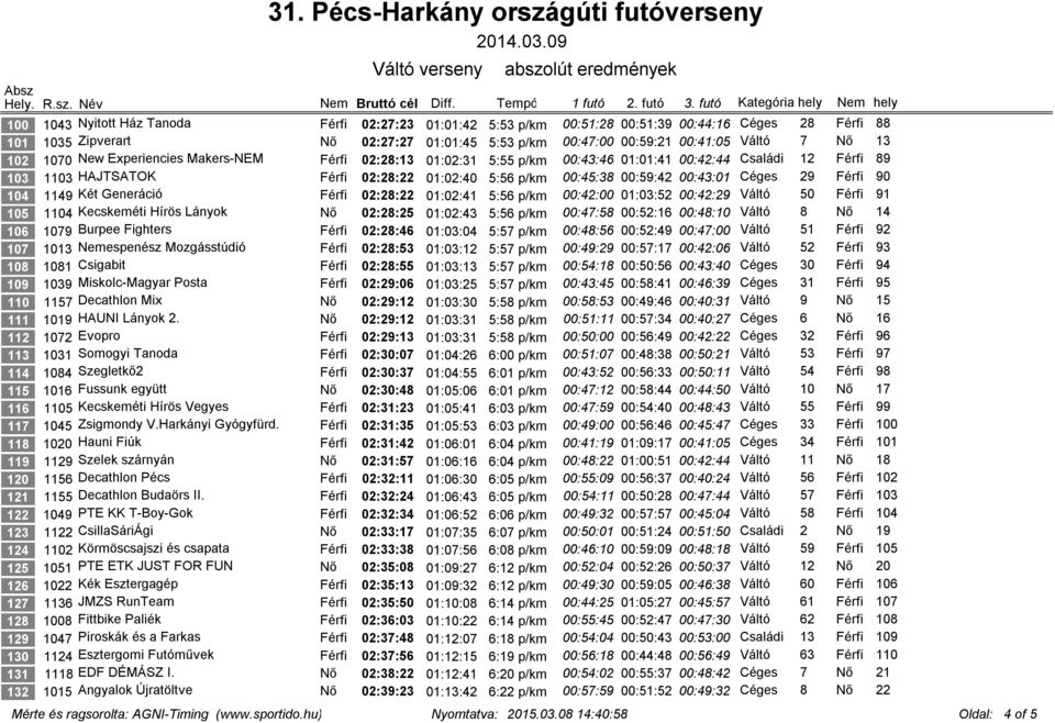 00:59:21 00:41:05 Váltó 7 Nő 13 102 1070 New Experiencies Makers-NEM Férfi 02:28:13 01:02:31 5:55 p/km 00:43:46 01:01:41 00:42:44 Családi 12 Férfi 89 103 1103 HAJTSATOK Férfi 02:28:22 01:02:40 5:56