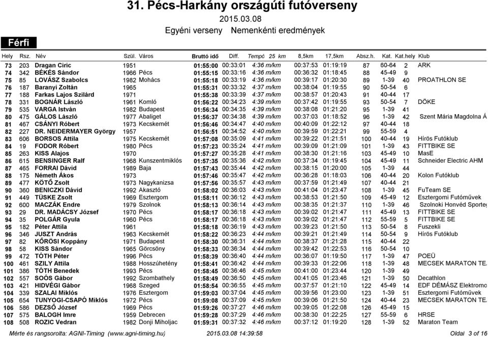 1982 Mohács 01:55:18 00:33:19 4:36 m/km 00:39:17 01:20:30 89 1-39 40 PROATHLON SE 76 187 Baranyi Zoltán 1965 01:55:31 00:33:32 4:37 m/km 00:38:04 01:19:55 90 50-54 6 77 188 Farkas Lajos Szilárd 1971