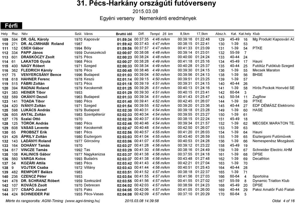 Dunaszekcső 02:00:07 00:38:08 4:48 m/km 00:39:14 01:23:01 132 55-59 7 113 601 DRASKÓCZY Zsolt 1975 Pécs 02:00:23 00:38:24 4:48 m/km 00:40:00 01:24:24 133 40-44 24 114 61 LAKATOS Gyula 1968 Pécs