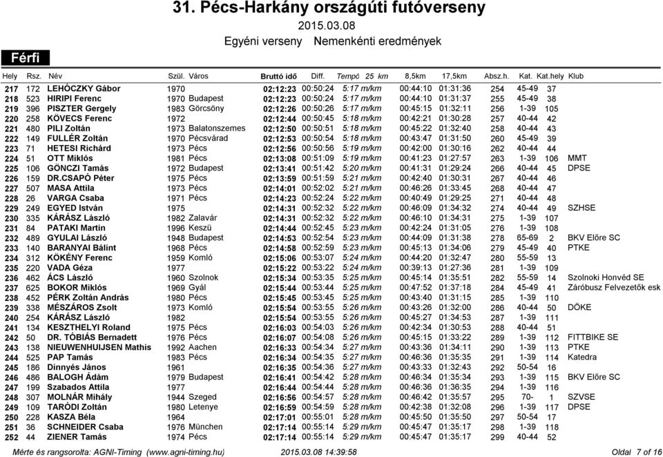 PISZTER Gergely 1983 Görcsöny 02:12:26 00:50:26 5:17 m/km 00:45:15 01:32:11 256 1-39 105 220 258 KÖVECS Ferenc 1972 02:12:44 00:50:45 5:18 m/km 00:42:21 01:30:28 257 40-44 42 221 480 PILI Zoltán 1973