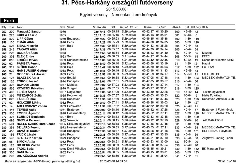 Budapest 02:17:23 00:55:23 5:29 m/km 00:46:35 01:35:38 302 1-39 119 256 130 TIMÁR Attila 1976 Pécs 02:17:28 00:55:29 5:29 m/km 00:44:00 01:34:05 303 1-39 120 257 526 SIBALIN István 1971 Baja 02:17:30