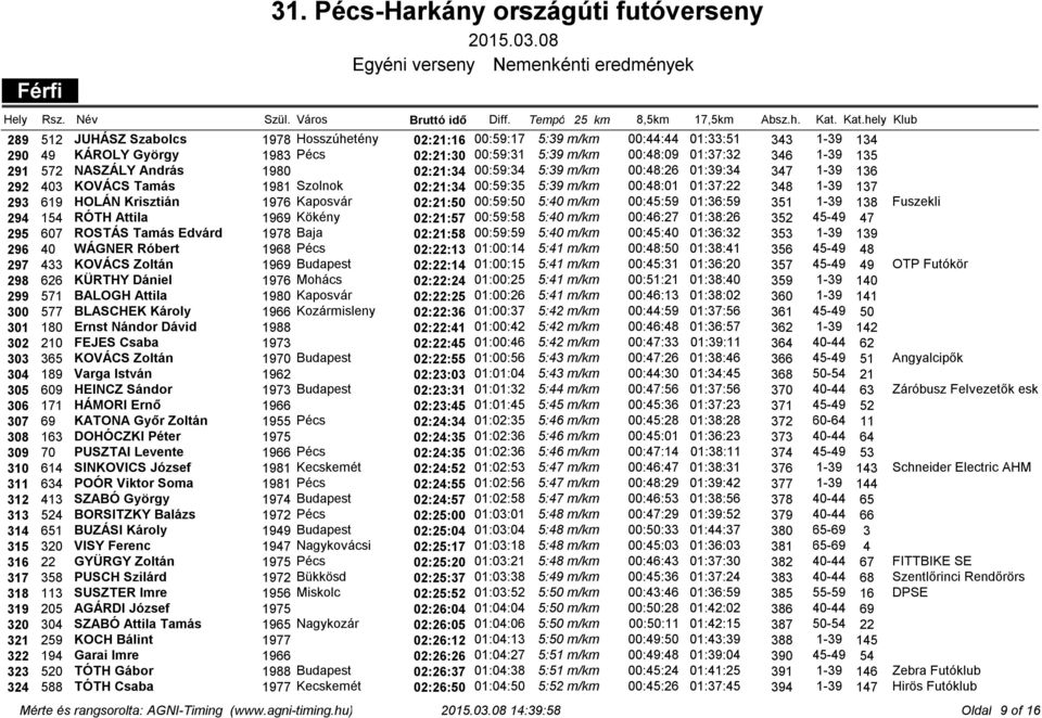 572 NASZÁLY András 1980 02:21:34 00:59:34 5:39 m/km 00:48:26 01:39:34 347 1-39 136 292 403 KOVÁCS Tamás 1981 Szolnok 02:21:34 00:59:35 5:39 m/km 00:48:01 01:37:22 348 1-39 137 293 619 HOLÁN Krisztián