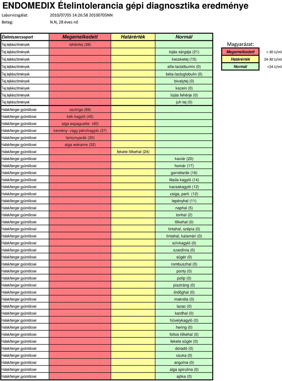 kecsketej (15) Határérték 24-30 U/ml Tej,tejkészítmények alfa-lactalbumin (0) Normál <24 U/ml Tej,tejkészítmények béta-lactoglobulin (0) Tej,tejkészítmények bivalytej (0) Tej,tejkészítmények kazein