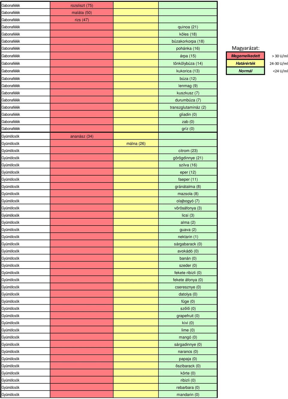 Gabonafélék durumbúza (7) Gabonafélék transzglutamináz (2) Gabonafélék gliadin (0) Gabonafélék zab (0) Gabonafélék gríz (0) Gyümölcsök ananász (34) Gyümölcsök málna (26) Gyümölcsök citrom (23)
