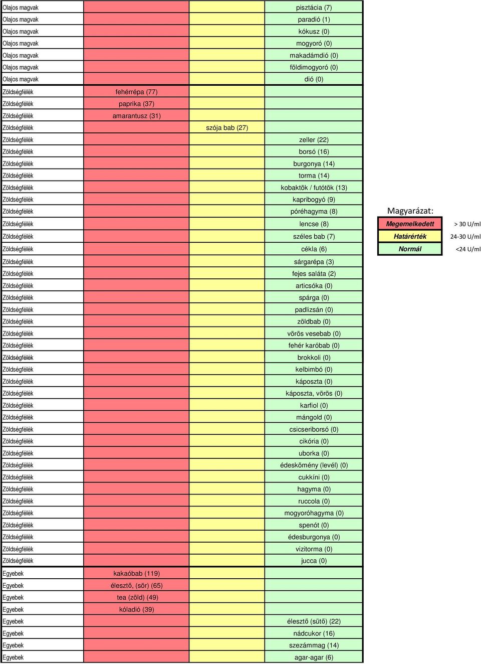 Zöldségfélék kobaktök / futótök (13) Zöldségfélék kapribogyó (9) Zöldségfélék póréhagyma (8) Magyarázat: Zöldségfélék lencse (8) Megemelkedett > 30 U/ml Zöldségfélék széles bab (7) Határérték 24-30