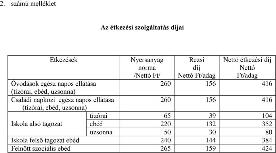 /Nettó Ft/ Rezsi díj Nettó Ft/adag Nettó étkezési díj Nettó Ft/adag 260 156 416 260 156 416 tízórai 65 39