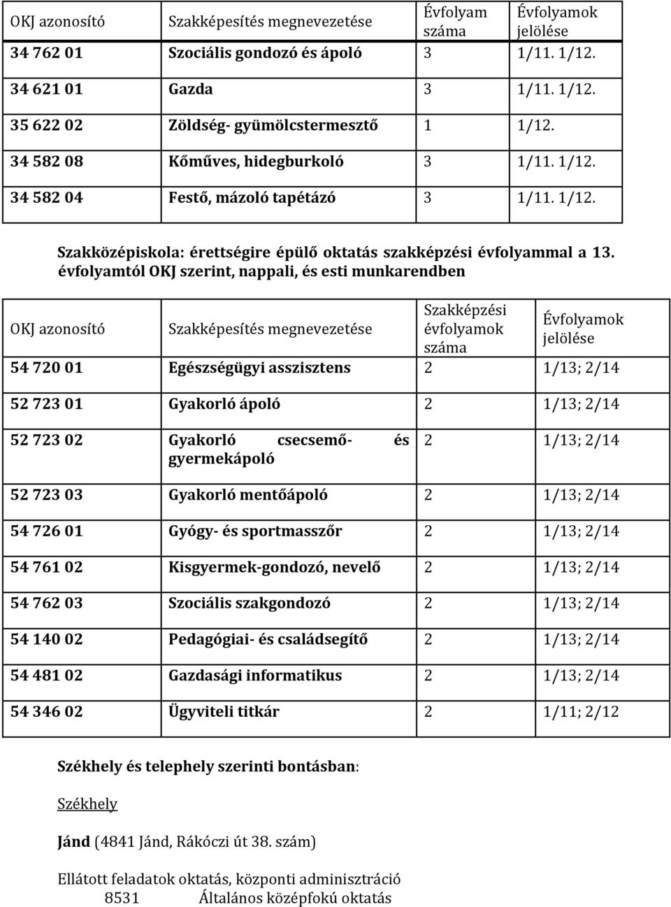 évfolyamtól OKJ szerint, nappali, és esti munkarendben OKJ azonosító Szakképesítés megnevezetése Szakképzési évfolyamok száma Évfolyamok jelölése 54 720 01 Egészségügyi asszisztens 2 1/13; 2/14 52