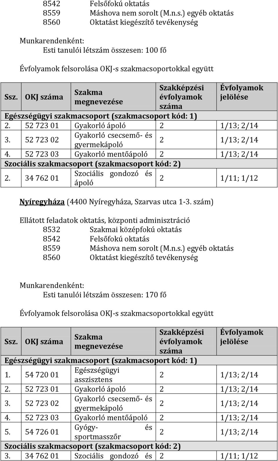 52 723 02 Gyakorló csecsemő- és gyermekápoló 2 1/13; 2/14 4. 52 723 03 Gyakorló mentőápoló 2 1/13; 2/14 Szociális szakmacsoport (szakmacsoport kód: 2) 2.