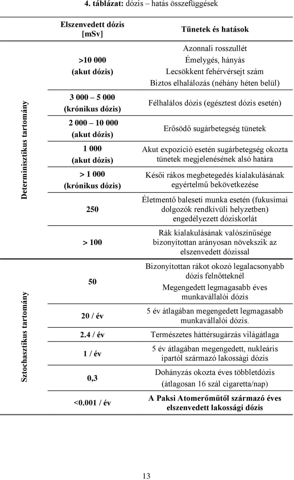 dózis (egésztest dózis esetén) Erősödő sugárbetegség tünetek Akut expozíció esetén sugárbetegség okozta tünetek megjelenésének alsó határa Késői rákos megbetegedés kialakulásának egyértelmű