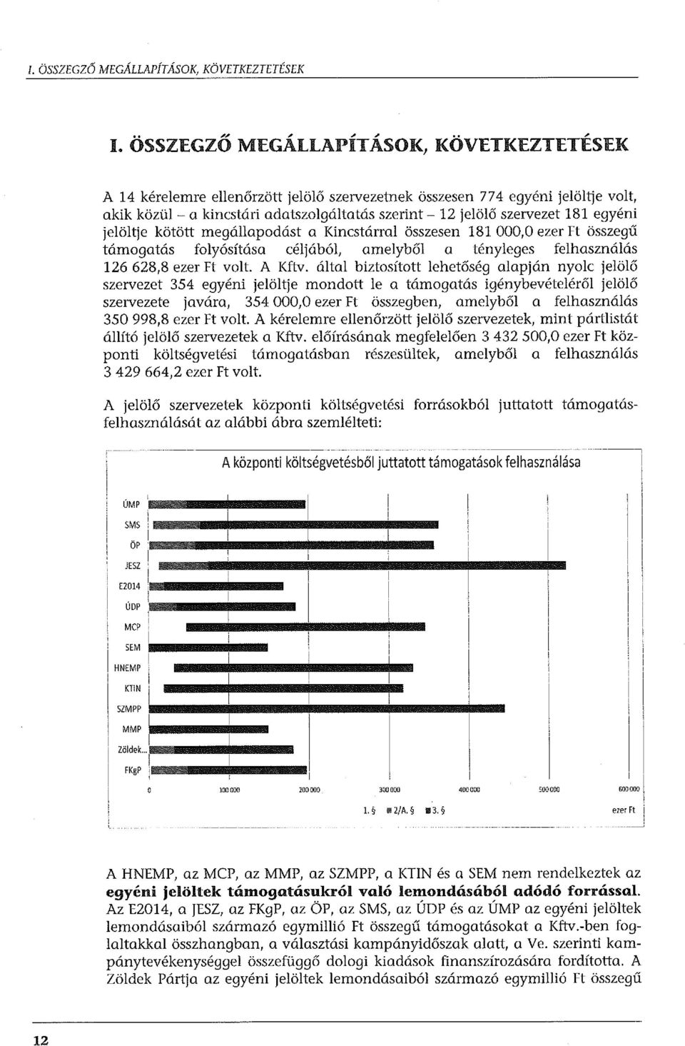 egyéni jelöltje kötött megállapodást a Kincstárral összesen 181 000,0 ezer Ft összegű támogatás folyósítása céljából, amelyből a tényleges felhasználás 126 628,8 ezer Ft volt. A Kftv.