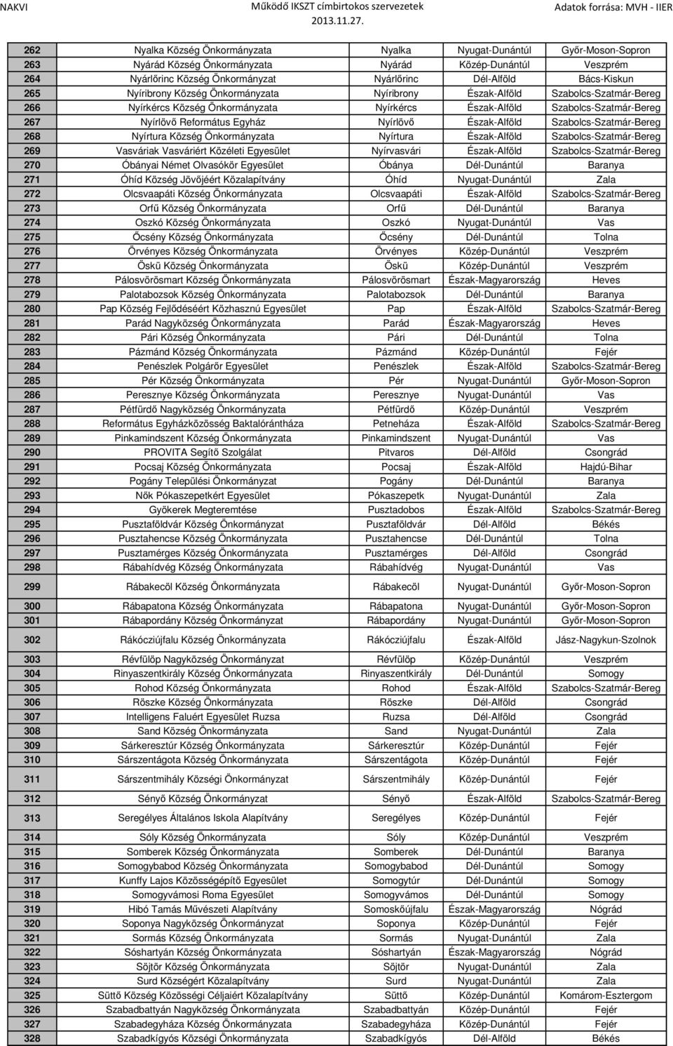Egyház Nyírlövő Észak-Alföld Szabolcs-Szatmár-Bereg 268 Nyírtura Község Önkormányzata Nyírtura Észak-Alföld Szabolcs-Szatmár-Bereg 269 Vasváriak Vasváriért Közéleti Egyesület Nyírvasvári Észak-Alföld