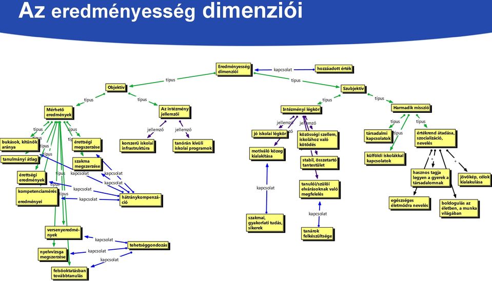 intézmény jellemzői jellemző tanórán kívüli iskolai programok jellemző jellemző jó iskolai légkör motiváló közeg kialakítása szakmai, gyakorlati tudás, sikerek Intézményi légkör jellemző közösségi