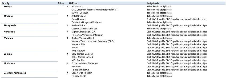 Telefonica Venezuela (Movistar) Vietnám 4 Beeline Vietnam (Gtel) Vietnam Telecom Services Company (GPC) Vietnamobile Viettel VMS Vietnam