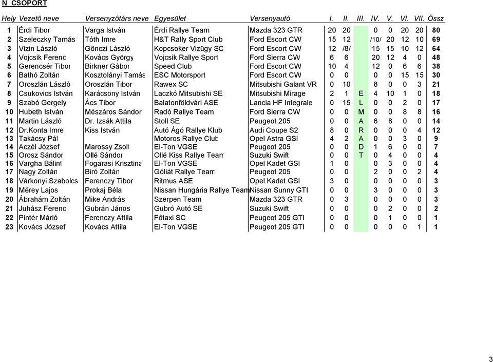 Escort CW 10 4 12 0 6 6 38 6 Bathó Zoltán Kosztolányi Tamás ESC Motorsport Ford Escort CW 0 0 0 0 15 15 30 7 Oroszlán László Oroszlán Tibor Rawex SC Mitsubishi Galant VR 0 10 8 0 0 3 21 8 Csukovics