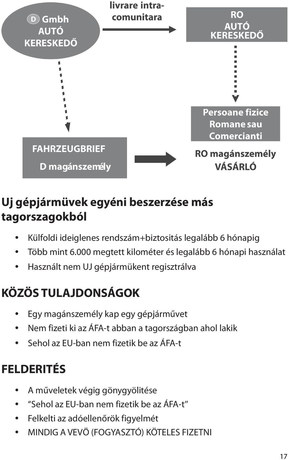 kap egy gépjárművet y Nem fizeti ki az ÁFA-t abban a tagországban ahol lakik y Sehol az EU-ban nem fizetik be az ÁFA-t FELDERITÉS y A