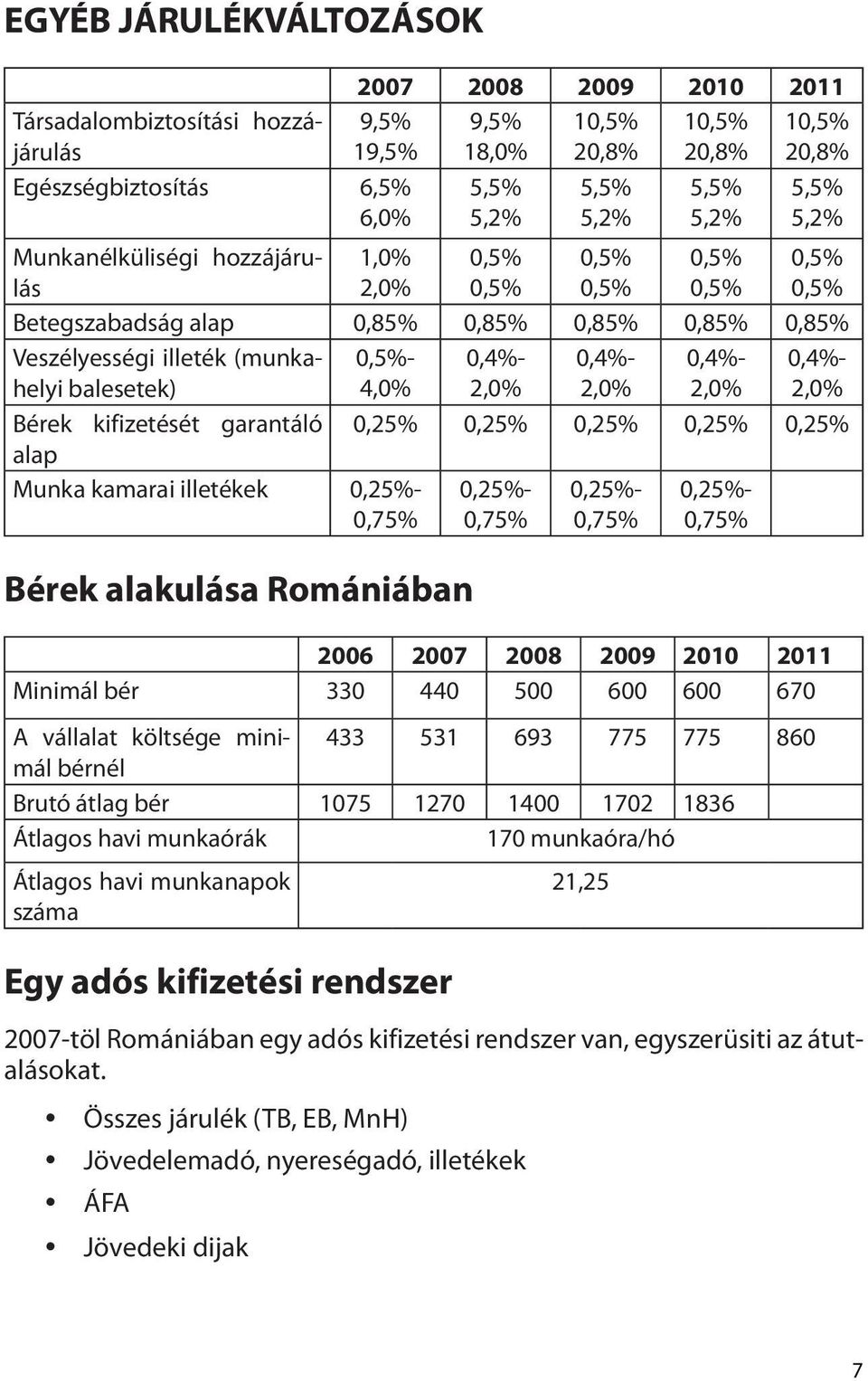 0,4%- 0,4%- balesetek) 4,0% 2,0% 2,0% 2,0% 2,0% Bérek kifizetését garantáló 0,25% 0,25% 0,25% 0,25% 0,25% alap Munka kamarai illetékek 0,25%- 0,25%- 0,25%- 0,25%- 0,75% 0,75% 0,75% 0,75% Bérek