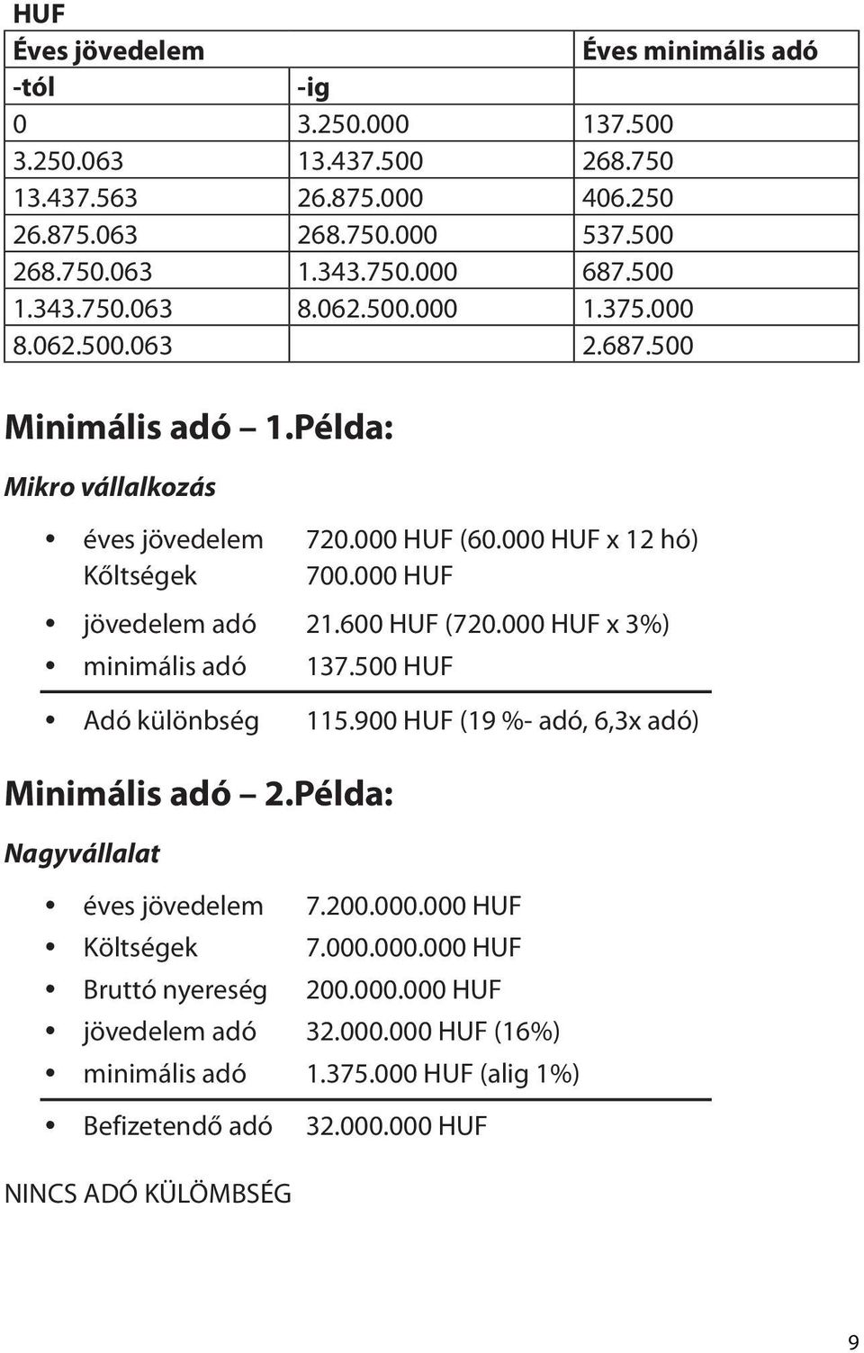 000 HUF y jövedelem adó 21.600 HUF (720.000 HUF x 3%) y minimális adó 137.500 HUF y Adó különbség 115.900 HUF (19 %- adó, 6,3x adó) Minimális adó 2.Példa: Nagyvállalat y éves jövedelem 7.