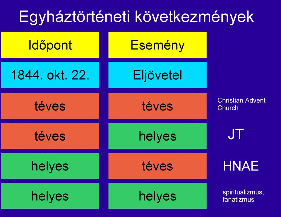 Eljövetel téves téves helyes helyes téves