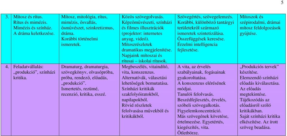 Ismertetés, rezümé, recenzió, kritika, esszé. Közös szövegolvasás. Képzőművészeti, színházi és filmes illusztrációk (projektor: internetes anyag, videó). Mítoszrészletek dramatikus megjelenítése.