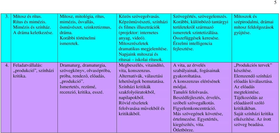 Ismertetés, rezümé, recenzió, kritika, esszé. Közös szövegolvasás. Képzőművészeti, színházi és filmes illusztrációk (projektor: internetes anyag, videó). Mítoszrészletek dramatikus megjelenítése.