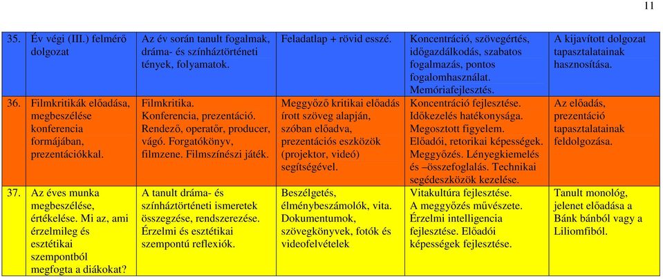 Rendező, operatőr, producer, vágó. Forgatókönyv, filmzene. Filmszínészi játék. A tanult dráma- és színháztörténeti ismeretek összegzése, rendszerezése. Érzelmi és esztétikai szempontú reflexiók.