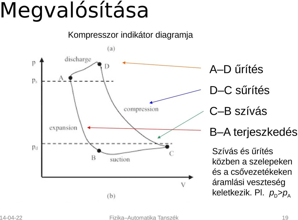 Szívás és űrítés közben a szelepeken és a