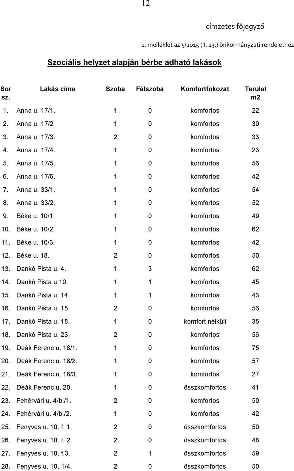 Anna u. 33/1. 1 0 komfortos 54 8. Anna u. 33/2. 1 0 komfortos 52 9. Béke u. 10/1. 1 0 komfortos 49 10. Béke u. 10/2. 1 0 komfortos 62 11. Béke u. 10/3. 1 0 komfortos 42 12. Béke u. 18.