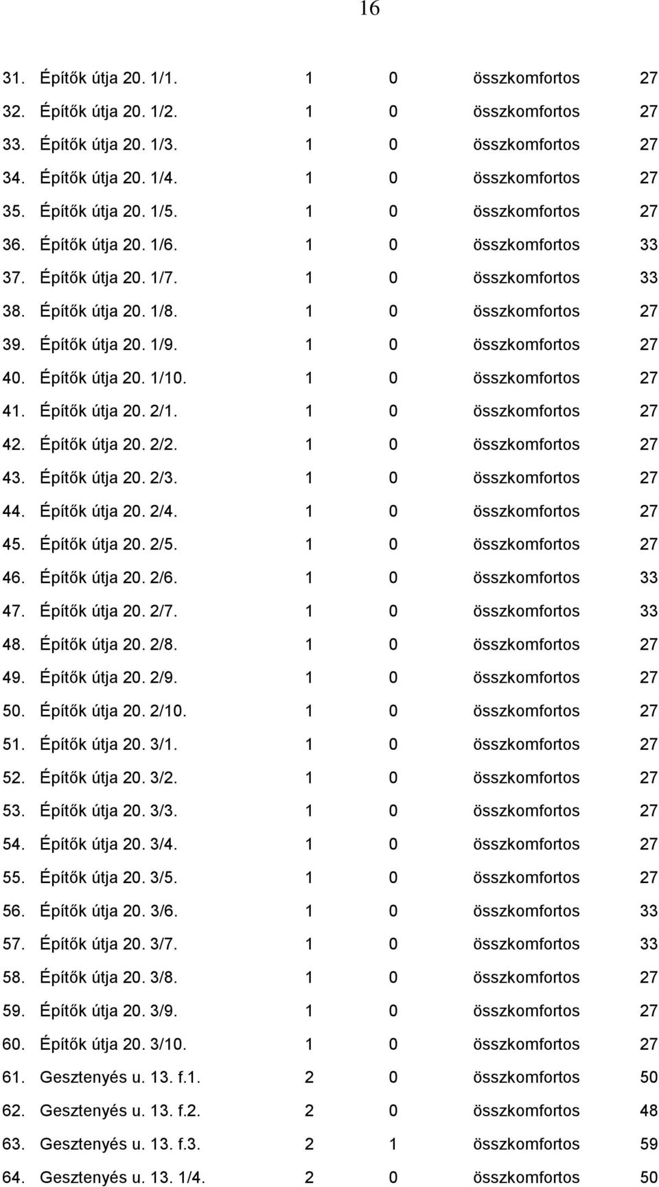 1 0 összkomfortos 27 40. Építők útja 20. 1/10. 1 0 összkomfortos 27 41. Építők útja 20. 2/1. 1 0 összkomfortos 27 42. Építők útja 20. 2/2. 1 0 összkomfortos 27 43. Építők útja 20. 2/3.