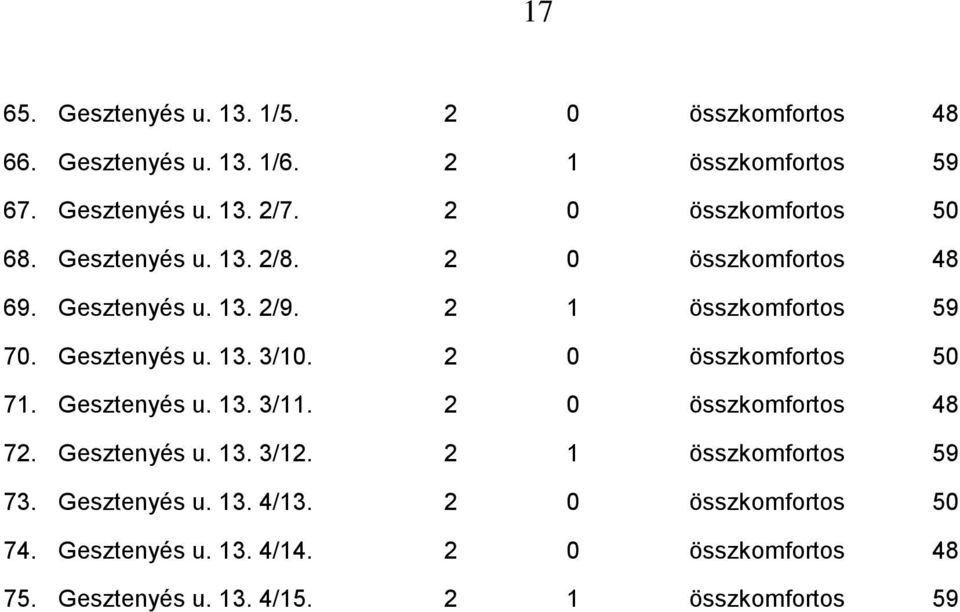 2 0 összkomfortos 50 71. Gesztenyés u. 13. 3/11. 2 0 összkomfortos 48 72. Gesztenyés u. 13. 3/12. 2 1 összkomfortos 59 73.