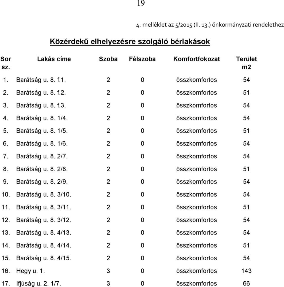 2 0 összkomfortos 54 7. Barátság u. 8. 2/7. 2 0 összkomfortos 54 8. Barátság u. 8. 2/8. 2 0 összkomfortos 51 9. Barátság u. 8. 2/9. 2 0 összkomfortos 54 10. Barátság u. 8. 3/10.