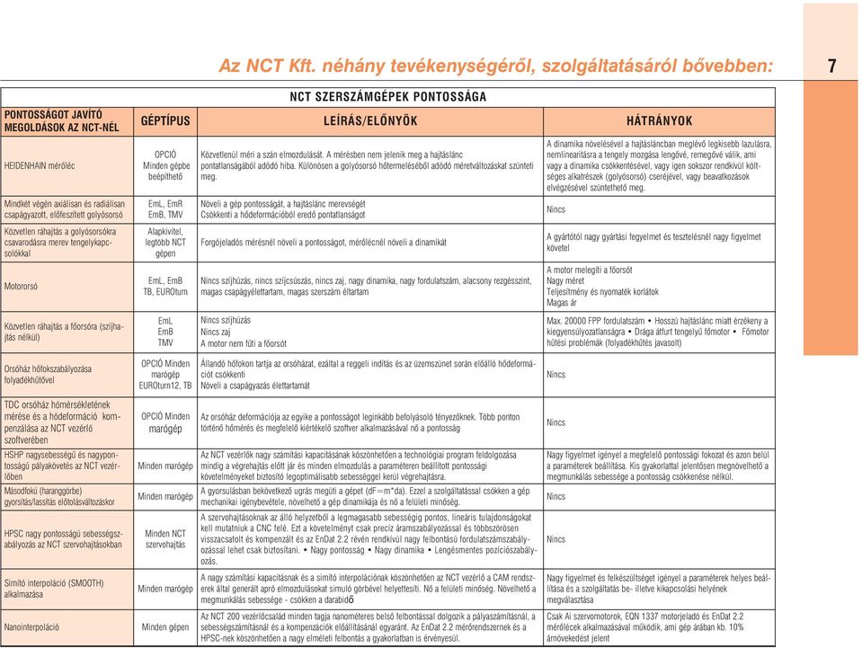 ráhajtás a golyósorsókra csavarodásra merev tengelykapcsolókkal Motororsó Közvetlen ráhajtás a fõorsóra (szíjhajtás nélkül) NCT SZERSZÁMGÉPEK PONTOSSÁGA GÉPTÍPUS LEÍRÁS/ELÕNYÖK HÁTRÁNYOK OPCIÓ Minden