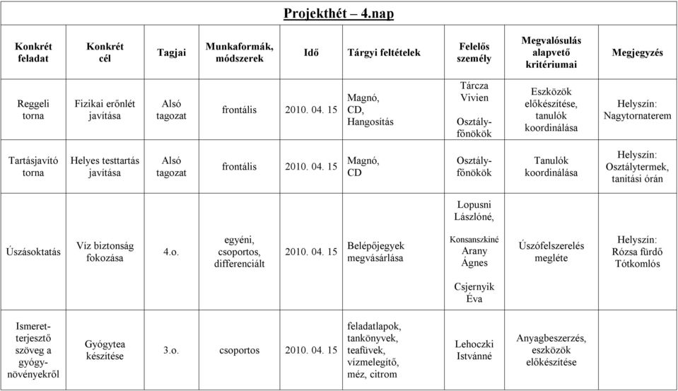 15 CD Tanulók Osztálytermek, tanítási órán Lászlóné, Úszásoktatás Víz biztonság fokozása 4.o., differenciált 2010. 04.