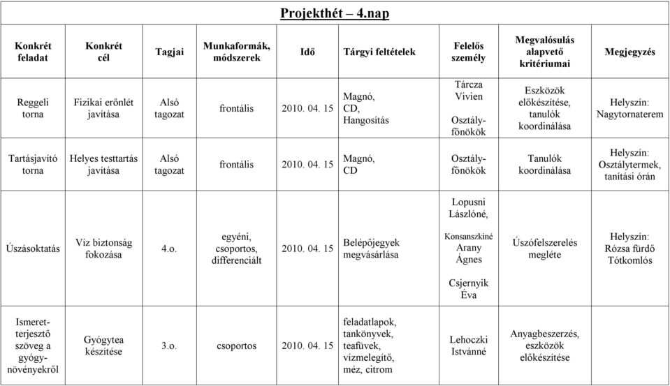 15 CD Tanulók Osztálytermek, tanítási órán Lászlóné, Úszásoktatás Víz biztonság fokozása 4.o., differenciált 2010. 04.