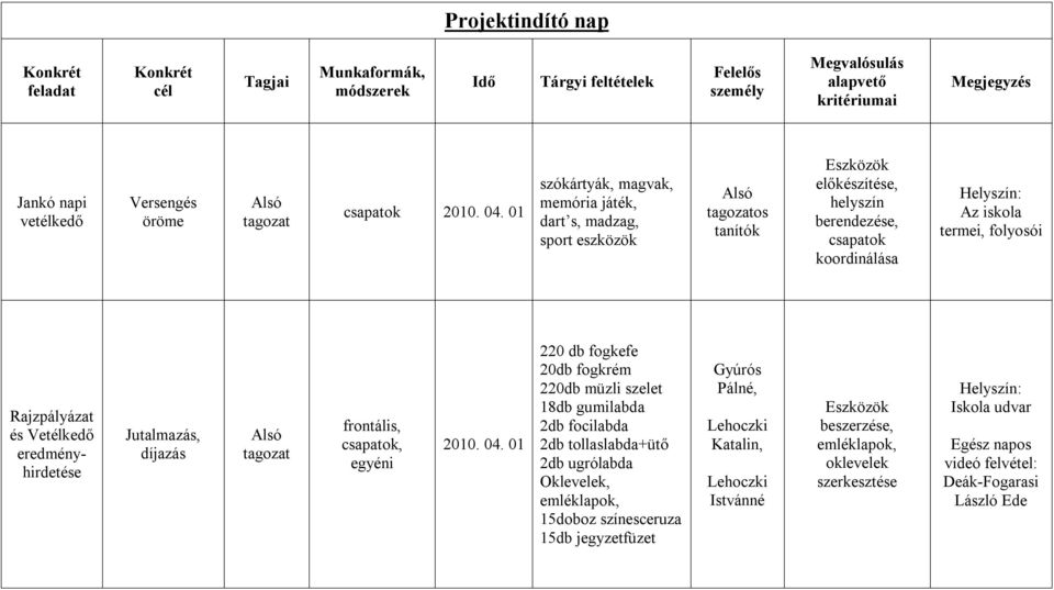 Vetélkedő eredményhirdetése Jutalmazás, díjazás frontális, csapatok, egyéni 2010. 04.