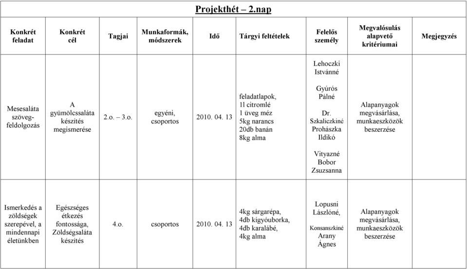 Szkaliczkiné Prohászka Ildikó Alapanyagok megvásárlása, munkaeszközök beszerzése Vityazné Bobor Zsuzsanna Ismerkedés a zöldségek szerepével,