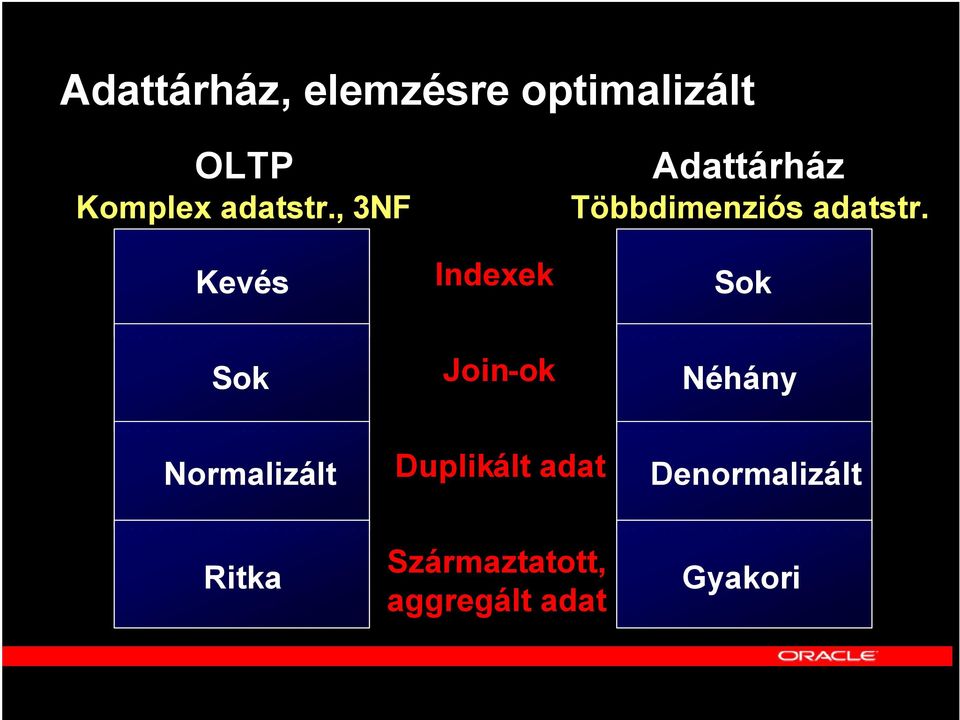 , 3NF Kevés Indexek Adattárház Többdimenziós  Sok Sok