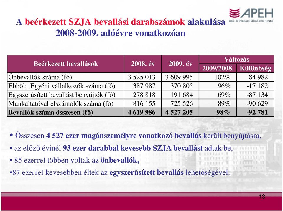 191 684 69% -87 134 Munkáltatóval elszámolók száma (fő) 816 155 725 526 89% -90 629 Bevallók száma összesen (fő) 4 619 986 4 527 205 98% -92 781 Összesen 4 527 ezer