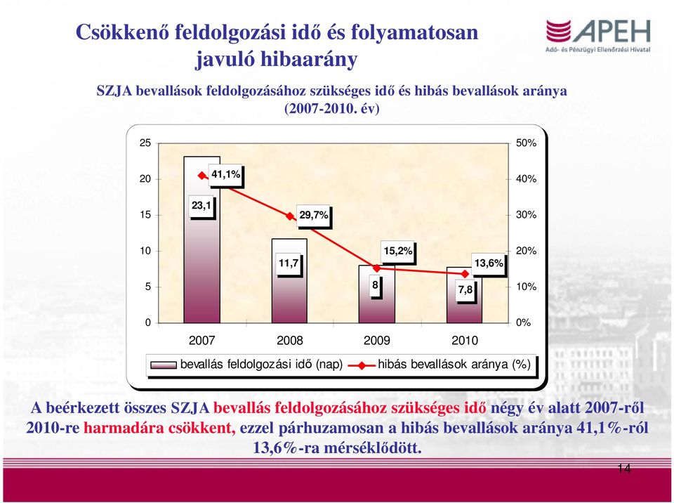 év) 25 50% 20 41,1% 40% 15 23,1 29,7% 30% 10 11,7 15,2% 13,6% 20% 5 8 7,8 10% 0 2007 2008 2009 2010 0% bevallás feldolgozási