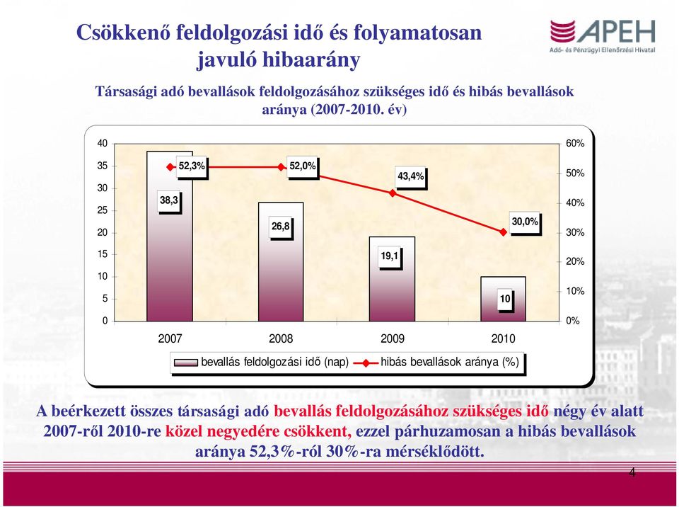 év) 40 60% 35 30 25 20 38,3 52,3% 52,0% 26,8 43,4% 30,0% 50% 40% 30% 15 10 5 19,1 10 20% 10% 0 2007 2008 2009 2010 bevallás