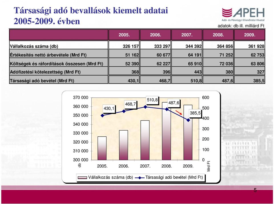 összesen (Mrd Ft) 52 390 62 227 65 910 72 036 63 806 Adófizetési kötelezettség (Mrd Ft) 368 396 443 380 327 Társasági adó bevétel (Mrd Ft) 430,1 468,7 510,8 487,6